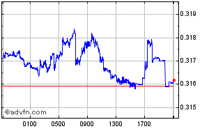 Ethiopian Birr - South African Rand Intraday Forex Chart